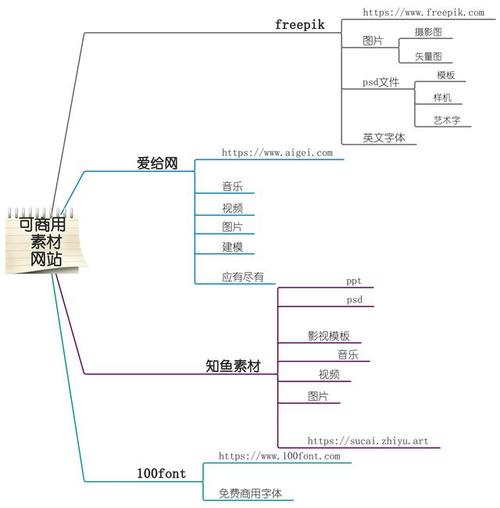 今天來給大家推薦4個可商用的素材網(wǎng)站,包含了絕大部分種類的素材.